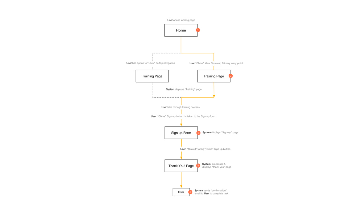 user flow