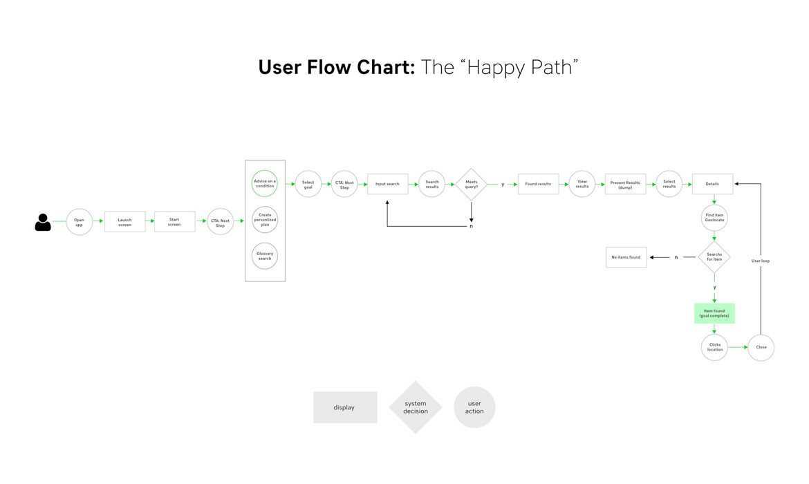 user flow happy path