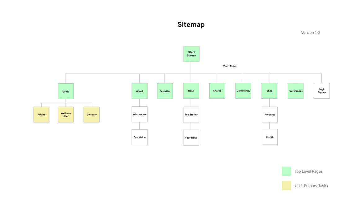 nutrious sitemap