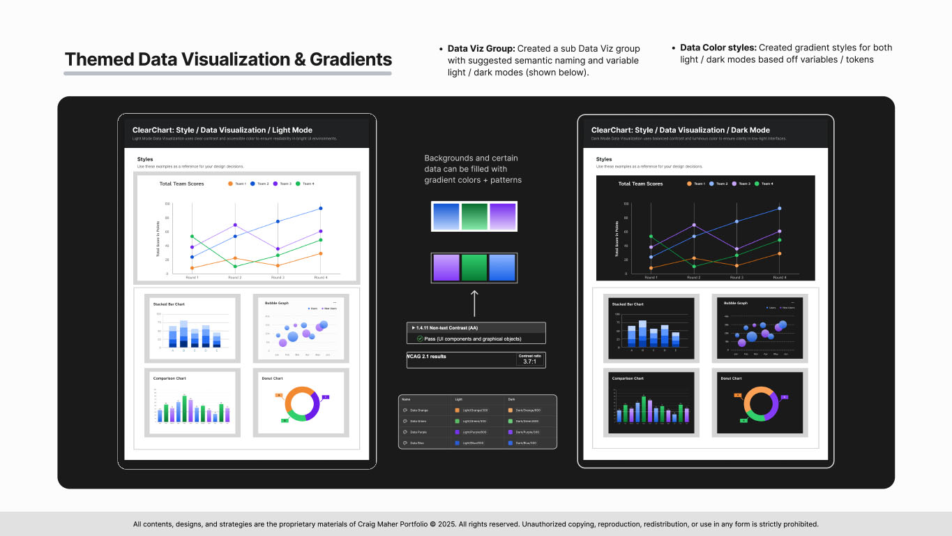 Slide 9 from the ClearChart Design System presentation showing themed data visualizations for light and dark modes