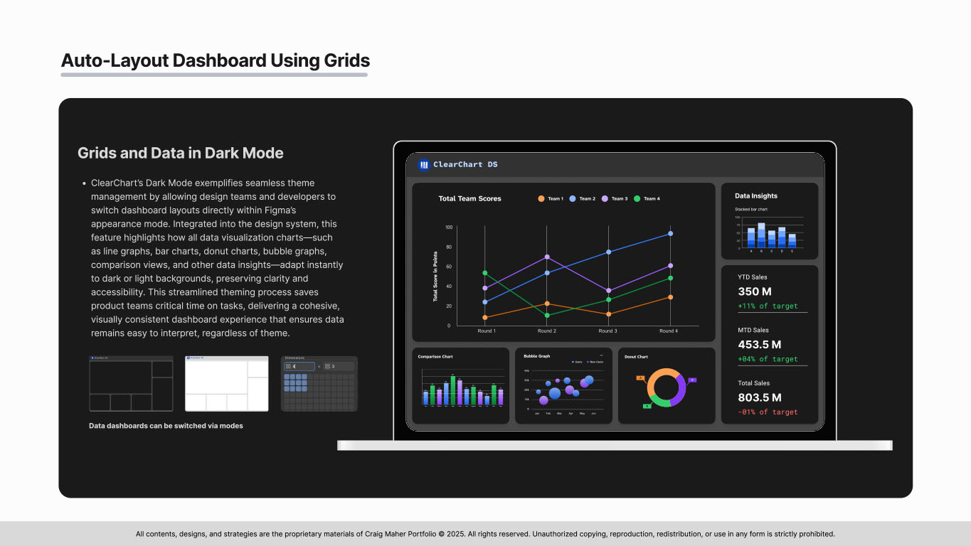 Slide 20 from the ClearChart Design System presentation demonstrating a high-fidelity dashboard layout with Figma grids, featuring data visualizations