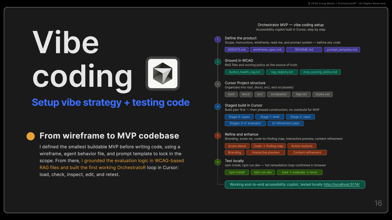 Workflow showing how OrchestratoR™ was built from wireframe to MVP using AI-assisted development and WCAG-based RAG files.