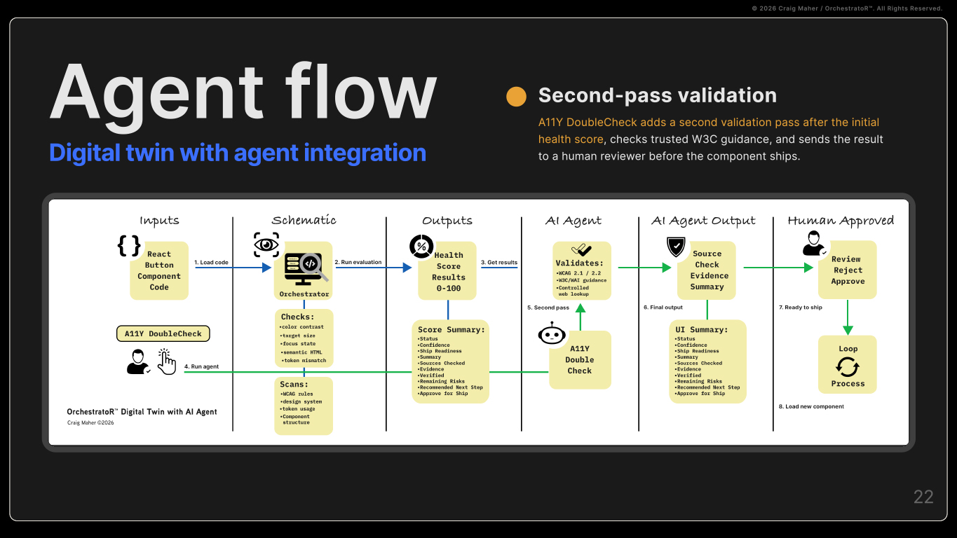 AI agent validation workflow