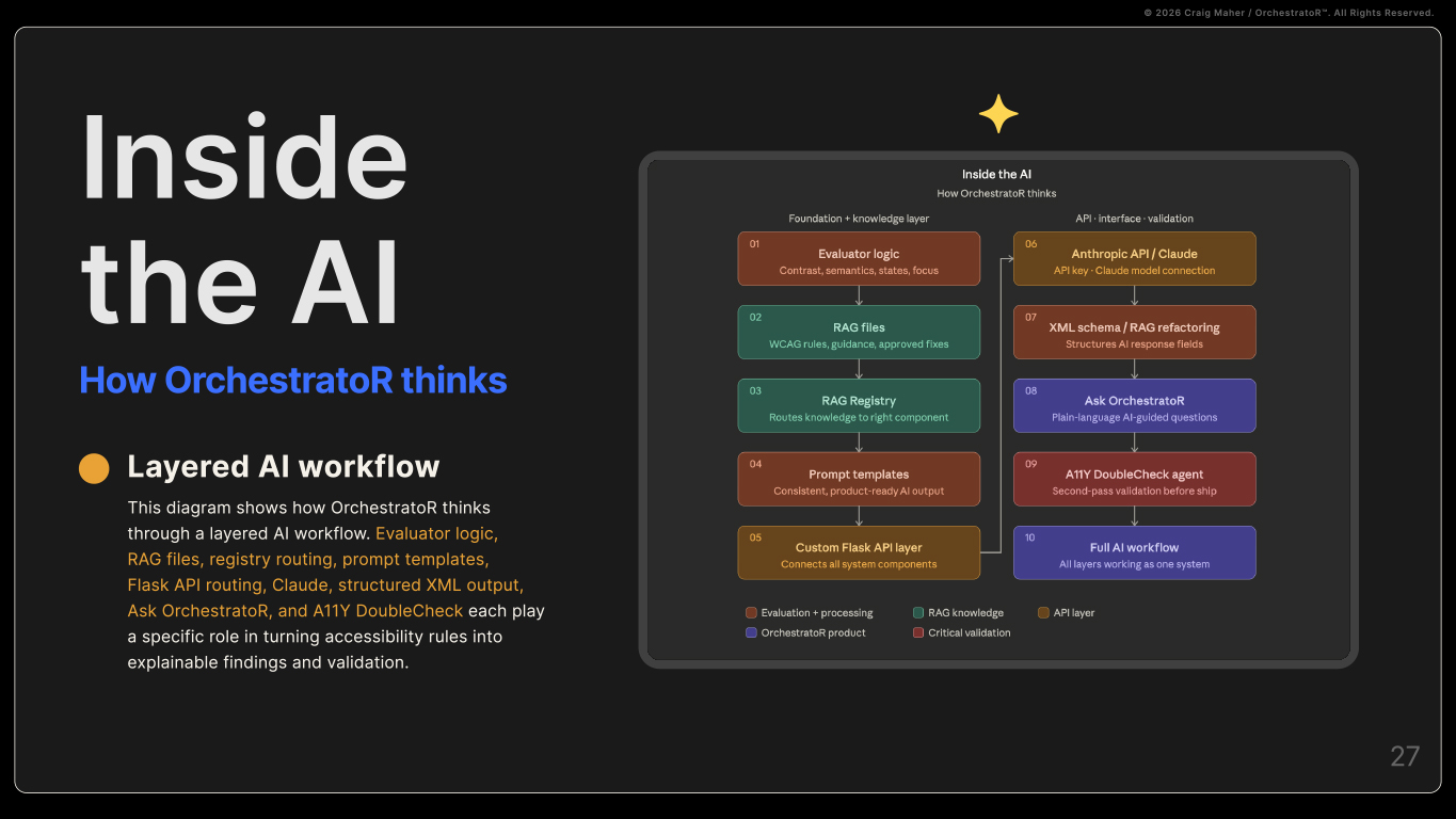 Layered AI workflow diagram