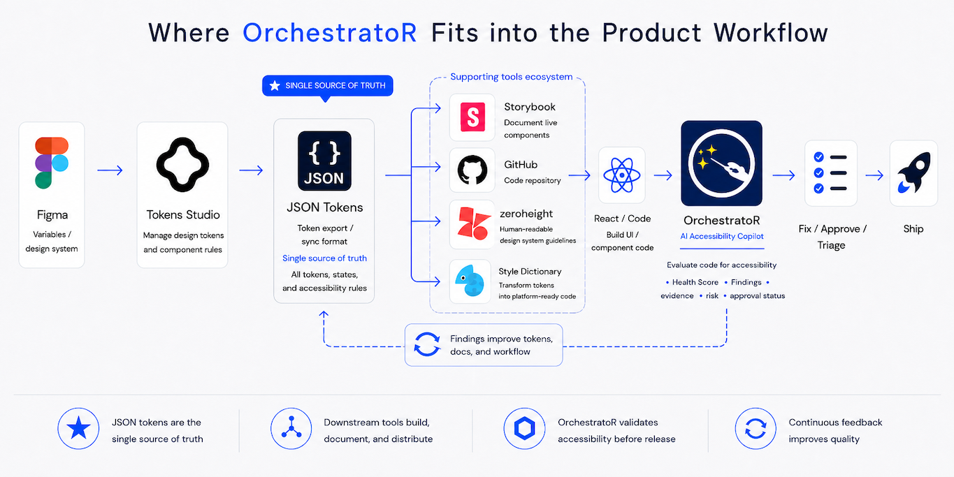 OrchestratoR product workflow diagram showing how the AI accessibility copilot fits between React code, supporting design-system tools, validation, triage, and release.